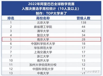 ​28人晋级阿里巴巴全球数学竞赛！揭秘南京大学数学系，到底有多强？