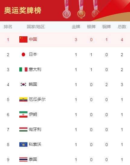 23届至31届奥运会各国金牌数