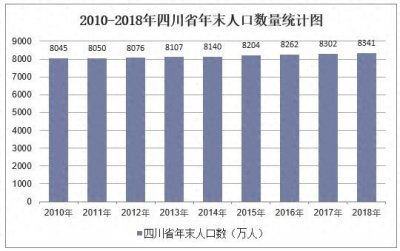 ​2010-2018年四川省人口数量、城乡人口结构及城镇化率统计