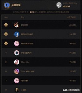 ​斗鱼12月份土豪风云榜 旭旭宝宝老婆茜皇刷400万元排名第一