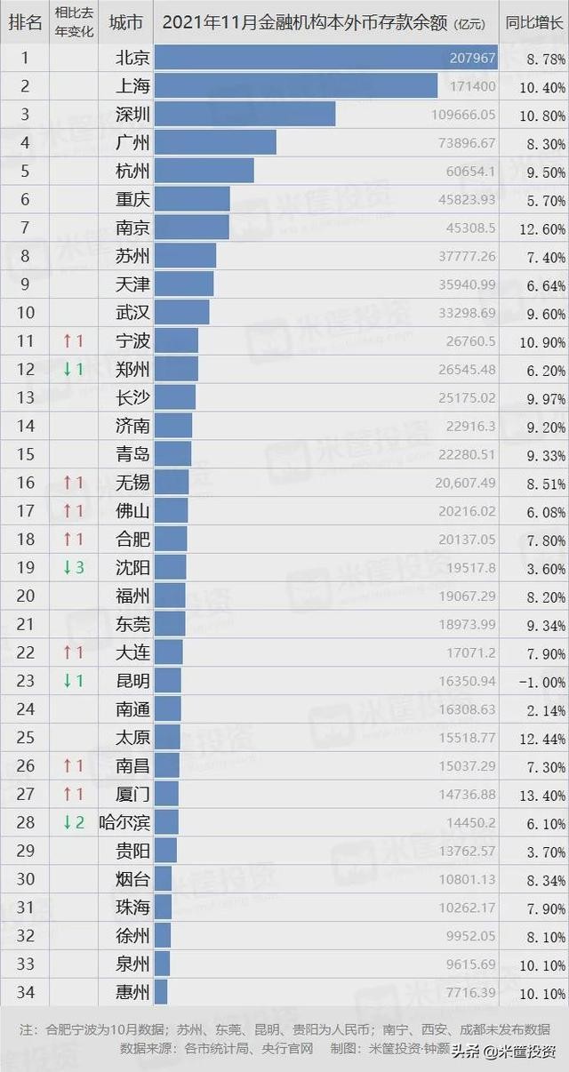 中国最富裕的城市排名(北方有钱的城市排名)-图2
